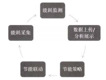 某辦公建筑的建筑能耗管理系統(tǒng)設(shè)計(jì)及分析