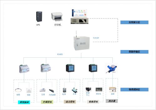 探討雙碳背景下在節(jié)能管理中的應用及監(jiān)控產品選型