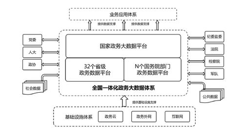 國辦 2023年底前全國一體化政務大數據體系初步形成